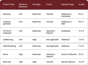 Plywood Types