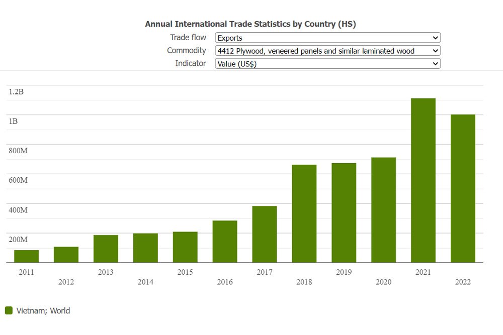 vietnam plywood exported data